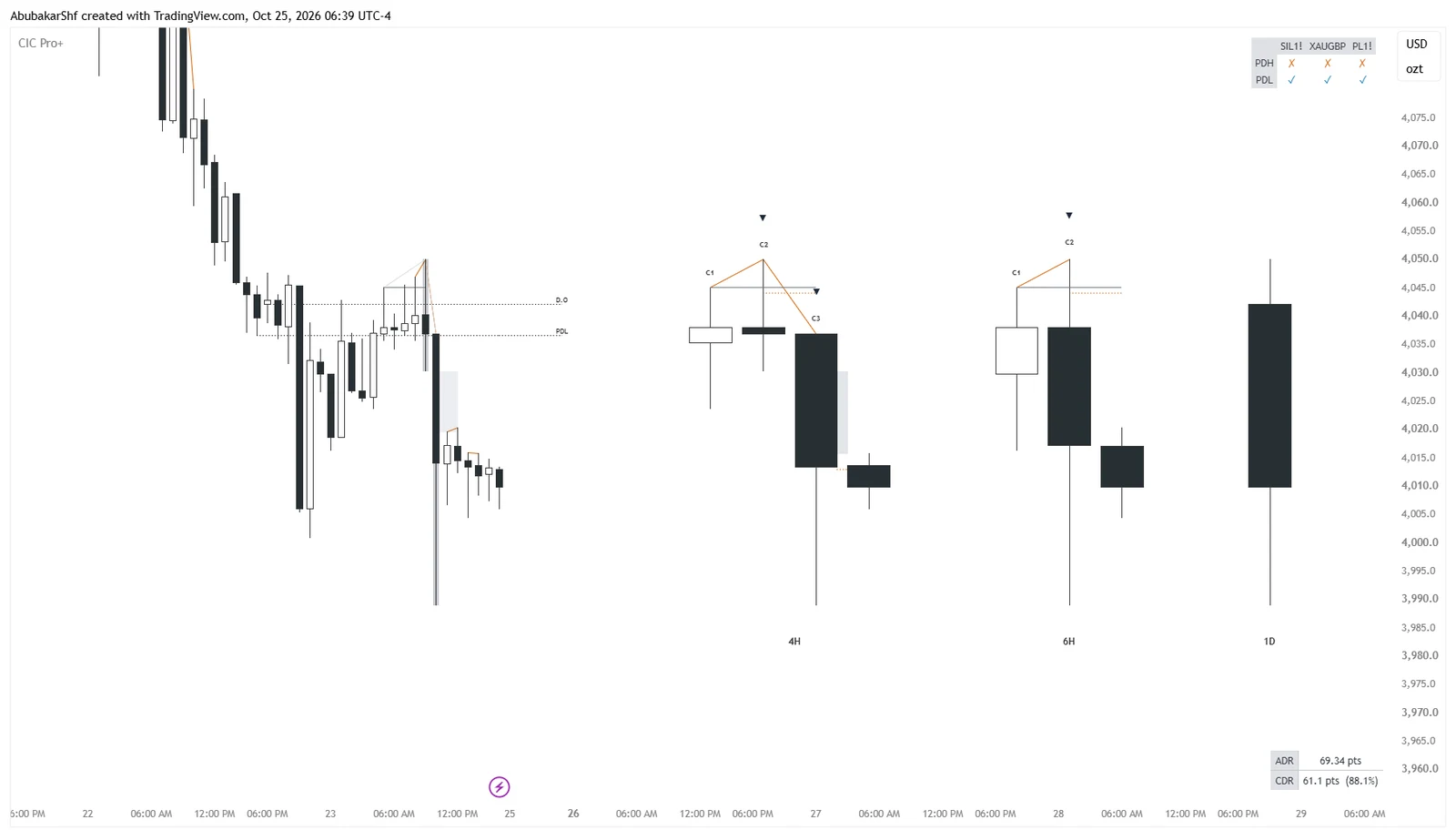 Key Works Chart CICPro+ — All-in-One GxT, TTFM & CRT Indicator for TradingView